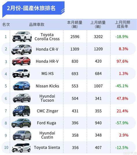 汽車名牌|【年度銷售報告】2023年台灣汽車銷售品牌全年總排。